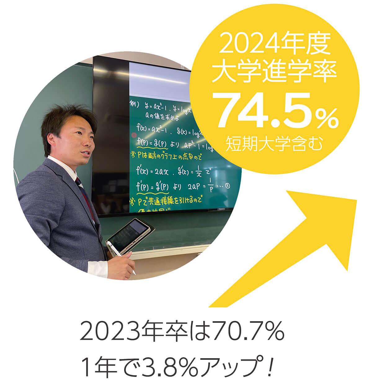 【つくば秀英高等学校・2024年3月卒業】大学進学率(短期大学含む)74.5% ※1年間で3.8%上昇!