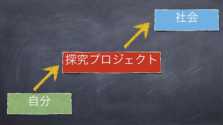 本校の探究プロジェクトのビジョン4