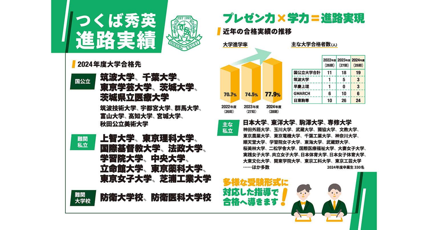 【つくば秀英進路実績】プレゼン力×学力×進路実現